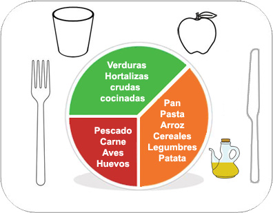 Alimentos Reguladores: verduras, hortalizas, crudas y cocinadas; Alimentos energ&eacute;ticos: pan, pasta, arroz, cereales, legumbres, patata; Alimentos constructores: pescado, carne, aves, huevos