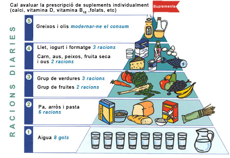 Pir&agrave;mide alimentaci&oacute; saludable de >70 anys