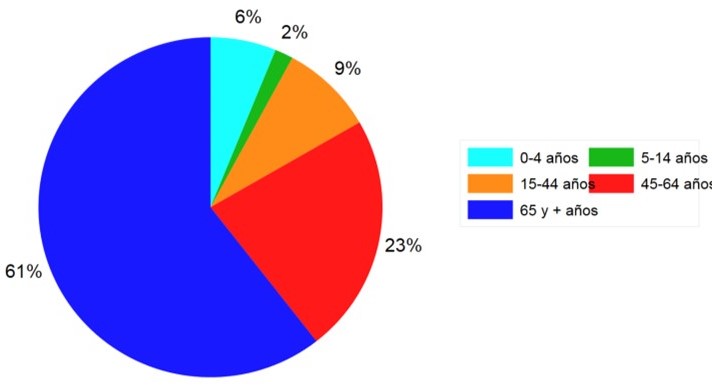 Porcentaje de casos graves hospitalizados Temporada 2018-2019 en España
