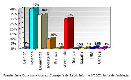 Gr&aacute;fico parto domiciliario actual en los paises desarrollados
