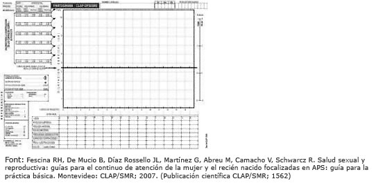 Gràfic de un partograma Gràfic de un partograma
